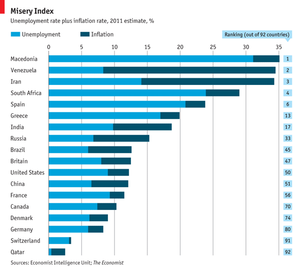 Based on estimates from 2011, this chart is a  ranking of the world’s most “miserable” countries based on their unemployment and inflation rates. 