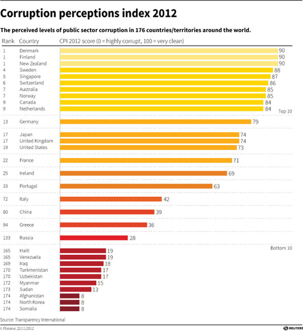 According to Transparency