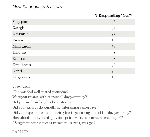 It’s the 3rd richest country in the world with one of the lowest unemployment rates, yet Singapore is ranked as the most “Emotionless” society in the world. Only a third of the population feel any emotion (positive or negative) on a daily basis. Classified as highly productive and discliplined people, one researcher gave his explanation of these poll results: “We are taught to keep going and not make much of a fuss.” 