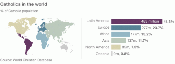 Latin America has the largest number of Catholics in the world (41%) compared to Europe which has only 23.7%.  So why are only 19 cardinals from Latin America eligible to participate in the new papal election when Europe has 60 cardinals?