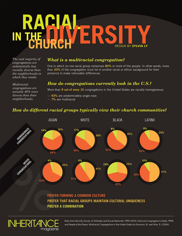 According to the 2010 National Survey of Congregations, houses of worship in the US remain one of the most segregated places in American life.  Almost 90% have no racial diversity, a statistic that has barely changed since Martin Luther King pointed this out in 1956.  But when surveyed, most parishioners prefer a multi-cultural environment.