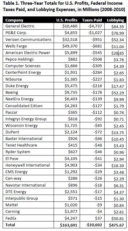 According to a recent report, 29 major US corporations (including GE, Verizon, Wells Fargo and Boeing) paid NO federal income tax from 2008-2010.  However, these same companies paid a combined total of $475 million lobbying Congress and influencing lawmakers.