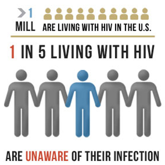 According to the Center for Disease Control, more than 1.1 million people in the US are living with HIV infection but approximately 20% are NOT aware of their infection.  Although the annual number of HIV infections has remained fairly stable, there has been an increase in young black men who now account for more than 45% people living with HIV in the U.S.  For more statistics, please refer to: hhttp://kff.org/hivaids/fact-sheet/the-hivaids-epidemic-in-the-united-states/ttp://kff.org/hivaids/fact-sheet/the-hivaids-epidemic-in-the-united-states/ http://kff.org/hivaids/fact-sheet/the-hivaids-epidemic-in-the-united-states/