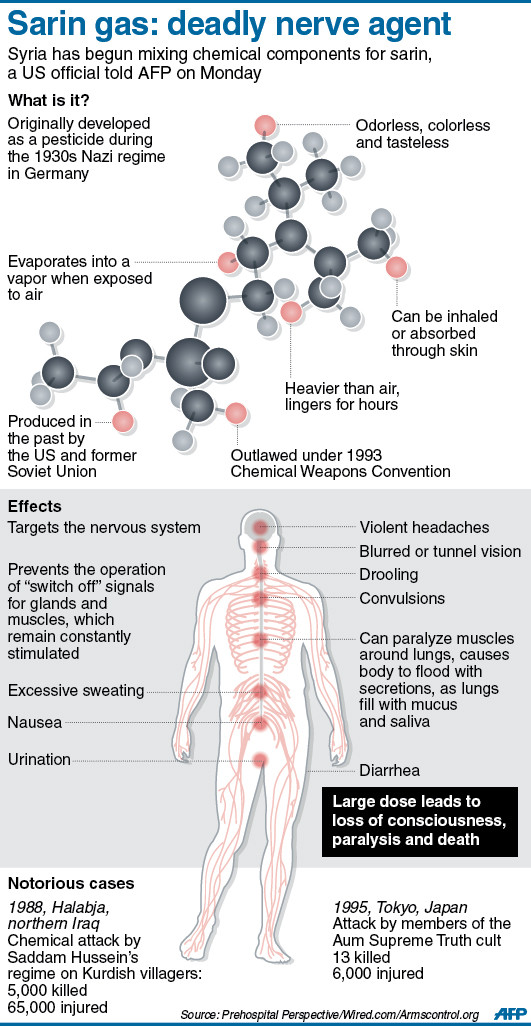 The world intelligence community has strong evidence that the extremely dangerous nerve gas Sarin is currently being used on civilians in Syria. It is considered 500 times MORE toxic than cyanide and not easily detected because it is colorless, tasteless and odorless.