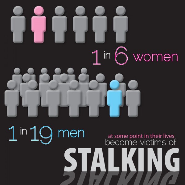 It is estimated that 6.6 million Americans are stalked every year.  Most are women who are harassed, threatened or followed by a former partner.  It is important to recognize that stalking is a very serious crime that can lead to physical violence or homicide.  Many victims suffer emotional distress for many years as a result.  For help or more information, please see http://calvcp.blogspot.com/2013/01/bringing-awareness-to-prevalence-and.htmhttp://calvcp.blogspot.com/2013/01/bringing-awareness-to-prevalence-and.htmll  
