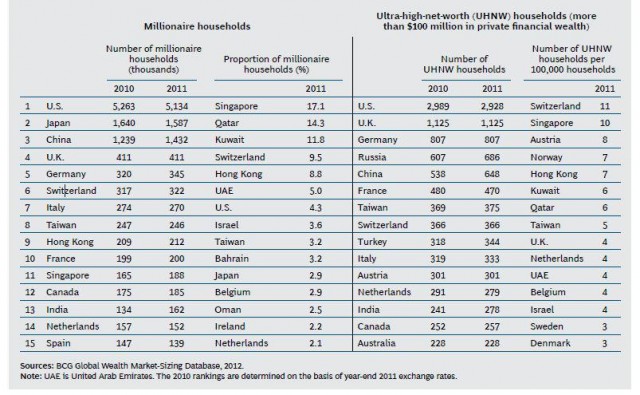 Singapore has the largest proportion of millionaires in the world, with 17.1% of the population having a net worth of more than $1M.  It is also ranked second among countries with regard to those with an ULTRA-HIGH net worth of more than $100 million.