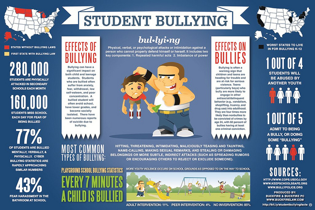 Studies have shown that approximately 77% of American students have been bullied either verbally, mentally or physically. For more information on how to stop bullying, please see: http://www.stopbullying.gov/respond/support-kids-involved/ and http://www.kidpower.org/library/article/prevent-bullying/?gclid=CK_yj9jD_bgCFeZxQgodLnoAqg