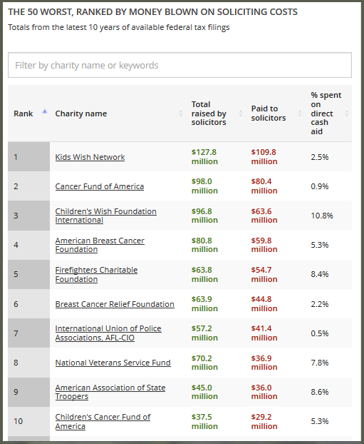 Kid's Wish Network, an international charitable organization that  grants wishes to children with life threatening diseases, is ranked as the WORST charity because of the $127 million dollars raised, less than 3 cents of every dollar actually went to the children.  The vast majority went to the founder of the organization and to paid telemarketers who solicited the donations.