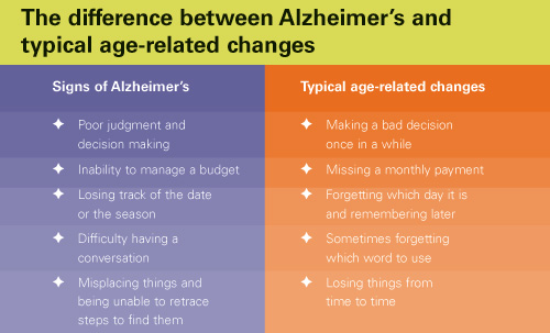 alzheimer differences