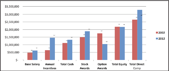 For the past ten years, Longnecker & Associates has conducted an analysis of the Texas Top Guns (i.e. the top public company CEO’s in Texas). This study includes current compensation trends but also a comparison of 2002 against 2012 to determine how CEO compensation has changed over the past decade.