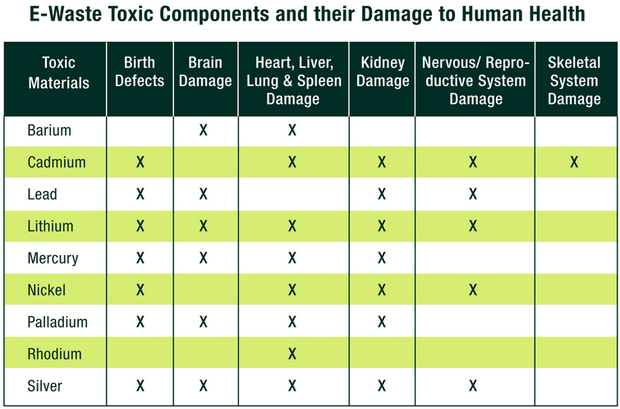 The components in computers and monitors contain many toxic materials which are hazardous for the environment and to human health.